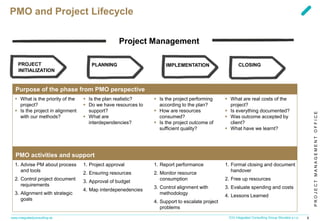 PROJECTMANAGEMENTOFFICE
www.integratedconsulting.sk 6ICG Integrated Consulting Group Slovakia s.r.o.
Purpose of the phase from PMO perspective
▪ What is the priority of the
project?
▪ Is the project in alignment
with our methods?
▪ Is the plan realistic?
▪ Do we have resources to
support?
▪ What are
interdependencies?
▪ Is the project performing
according to the plan?
▪ How are resources
consumed?
▪ Is the project outcome of
sufficient quality?
▪ What are real costs of the
project?
▪ Is everything documented?
▪ Was outcome accepted by
client?
▪ What have we learnt?
PMO activities and support
1. Advise PM about process
and tools
2. Control project document
requirements
3. Alignment with strategic
goals
1. Project approval
2. Ensuring resources
3. Approval of budget
4. Map interdepenedencies
1. Report performance
2. Monitor resource
consumption
3. Control alignment with
methodology
4. Support to escalate project
problems
1. Formal closing and document
handover
2. Free up resources
3. Evaluate spending and costs
4. Lessons Learned
PMO and Project Lifecycle
PLANNING IMPLEMENTATION CLOSINGPROJECT
INITIALIZATION
Project Management
 