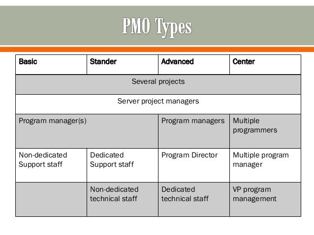 Project Management Office (PMO) Types