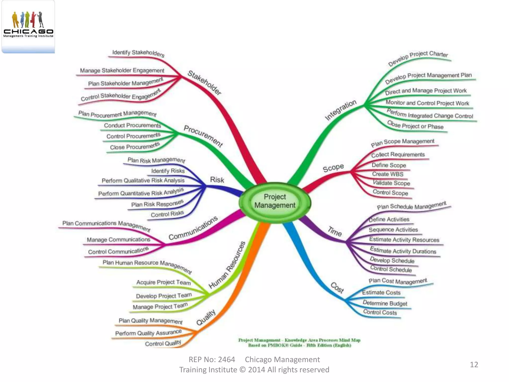 REP No: 2464 Chicago Management
Training Institute © 2014 All rights reserved
12
 