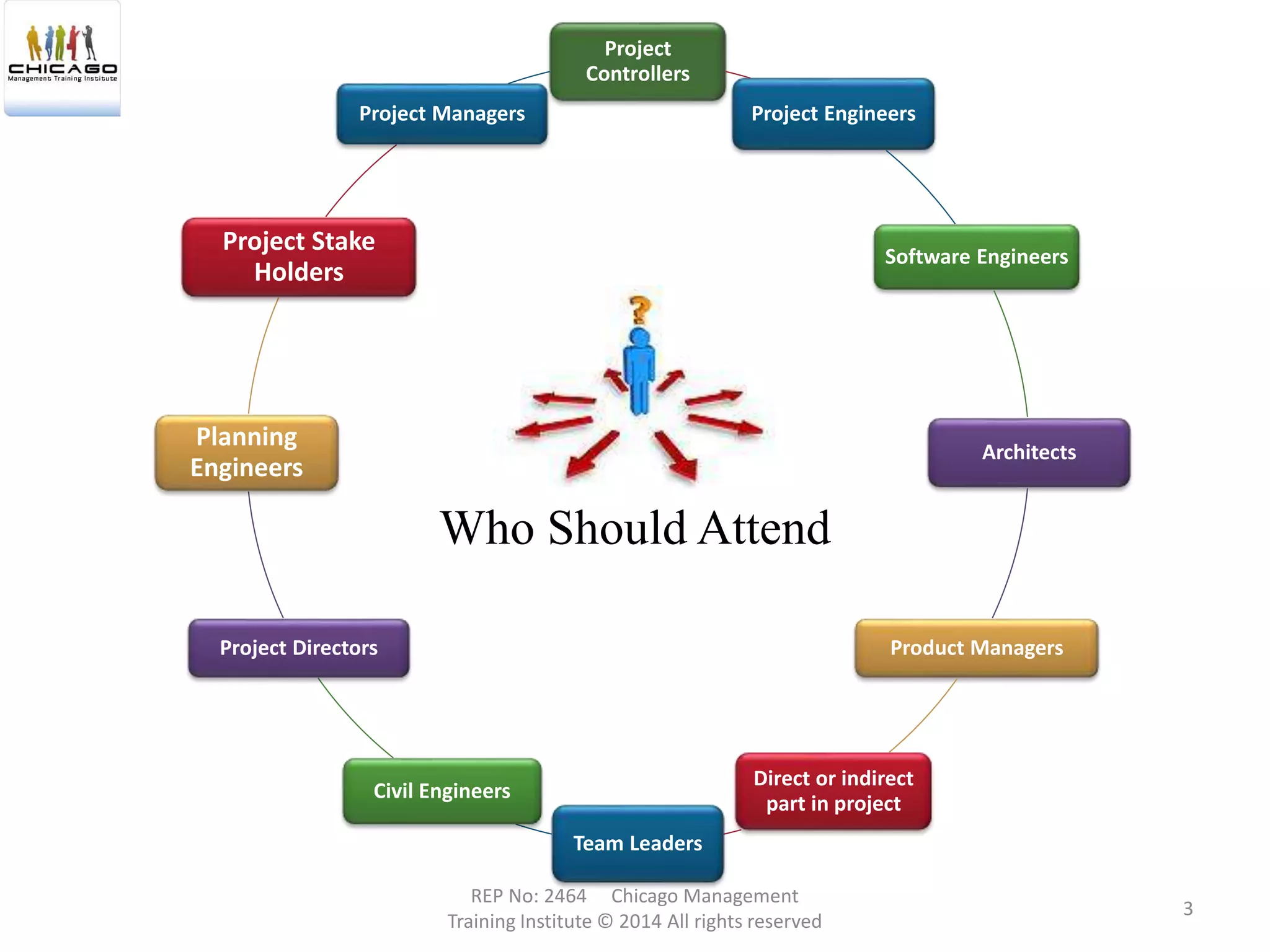 Project
Controllers
Project Engineers
Software Engineers
Architects
Product Managers
Direct or indirect
part in project
Team Leaders
Civil Engineers
Project Directors
Planning
Engineers
Project Stake
Holders
Project Managers
Who Should Attend
REP No: 2464 Chicago Management
Training Institute © 2014 All rights reserved
3
 