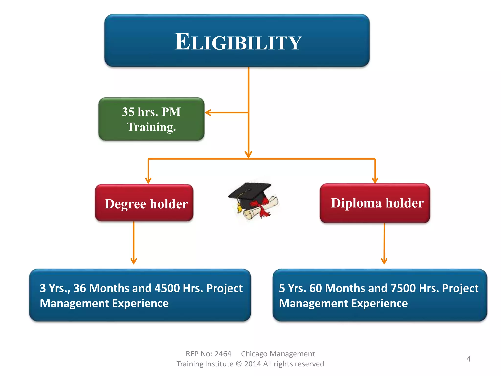 ELIGIBILITY
35 hrs. PM
Training.
Degree holder Diploma holder
3 Yrs., 36 Months and 4500 Hrs. Project
Management Experience
5 Yrs. 60 Months and 7500 Hrs. Project
Management Experience
REP No: 2464 Chicago Management
Training Institute © 2014 All rights reserved
4
 