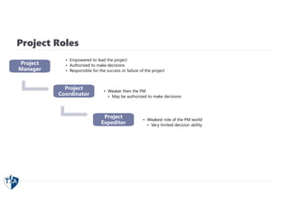 Project Roles
Project
Manager
• Empowered to lead the project
• Authorized to make decisions
• Responsible for the success or failure of the project
Project
Coordinator
• Weaker then the PM
• May be authorized to make decisions
Project
Expeditor
• Weakest role of the PM world
• Very limited decision ability
 