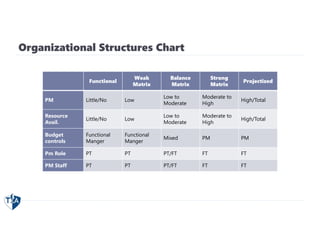 Organizational Structures Chart
Functional
Weak
Matrix
Balance
Matrix
Strong
Matrix
Projectized
PM Little/No Low
Low to
Moderate
Moderate to
High
High/Total
Resource
Avail.
Little/No Low
Low to
Moderate
Moderate to
High
High/Total
Budget
controls
Functional
Manger
Functional
Manger
Mixed PM PM
Pm Role PT PT PT/FT FT FT
PM Staff PT PT PT/FT FT FT
 