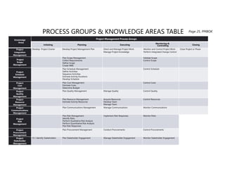 Knowledge
Areas
Project Management Process Groups
Initiating Planning Executing
Monitoring &
Controlling Closing
Project
Integration
Management
Develop Project Charter Develop Project Management Plan Direct and Manage Project Work
Manage Project Knowledge
Monitor and Control Project Work
Perform Integrated Change Control
Close Project or Phase
Project
Scope
Management
Plan Scope Management
Collect Requirements
Define Scope
Create WBS
Validate Scope
Control Scope
Project
Schedule
Management
Plan Schedule Management
Define Activities
Sequence Activities
Estimate Activity Durations
Develop Schedule
Control Schedule
Project
Cost
Management
Plan Cost Management
Estimate Costs
Determine Budget
Control Costs
Project
Quality
Management
Plan Quality Management Manage Quality Control Quality
Project
Resource
Management
Plan Resource Management
Estimate Activity Resources
Acquire Resources
Develop Team
Manage Team
Control Resources
Project
Communications
Management
Plan Communications Management Manage Communications Monitor Communications
Project
Risk
Management
Plan Risk Management
Identify Risks
Perform Qualitative Risk Analysis
Perform Quantitative Risk Analysis
Plan Risk Responses
Implement Risk Responses Monitor Risks
Project
Procurement
Management
Plan Procurement Management Conduct Procurements Control Procurements
Project
Stakeholder
Management
13.1 Identify Stakeholders Plan Stakeholder Engagement Manage Stakeholder Engagement Monitor Stakeholder Engagement
PROCESS GROUPS & KNOWLEDGE AREAS TABLE Page 25, PMBOK
 