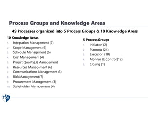Process Groups and Knowledge Areas
5 Process Groups
1. Initiation (2)
2. Planning (24)
3. Execution (10)
4. Monitor & Control (12)
5. Closing (1)
10 Knowledge Areas
1. Integration Management (7)
2. Scope Management (6)
3. Schedule Management (6)
4. Cost Management (4)
5. Project Quality(3) Management
6. Resources Management (6)
7. Communications Management (3)
8. Risk Management (7)
9. Procurement Management (3)
10. Stakeholder Management (4)
49 Processes organized into 5 Process Groups & 10 Knowledge Areas
 
