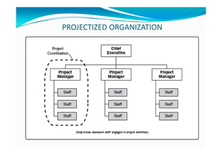PROJECTIZED ORGANIZATIONPROJECTIZED ORGANIZATION
 