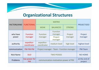 Organizational Structures
FACTORS/KIND FUNCTIONAL
MATRIX
PROJECTIZED
WEAK BALANCED STRONGWEAK BALANCED STRONG
who have  Function  Function 
Function 
manager Project  Project o a e
power
u ct o
manager
u ct o
manager
g oject
manager
oject
managerProject 
manager
expeditor‐ expeditor‐
authority
expeditor
coordinator
expeditor
coordinator
medium level  high level highest level
communication FM‐FM‐FM Project manager ‐ Team ‐ Function manager PM‐Team
Nick Name SILO TWO POSSES NO HOME
low power for at the end of
Problems
low power for 
PM
communication‐motivation‐power of PM
at the end of 
project
 