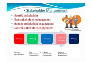 • Stakeholder Management• Stakeholder Management
 Identify stakeholderIdentify stakeholder
 Plan stakeholder managementPlan stakeholder management
 Manage stakeholder engagementManage stakeholder engagementg g gg g g
 Control stakeholder engagementControl stakeholder engagement
 