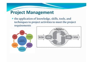 Project Management
h   li i   f k l d   kill   l   d h   li i   f k l d   kill   l   d  the application of knowledge, skills, tools, and the application of knowledge, skills, tools, and 
techniques to project activities to meet the project techniques to project activities to meet the project 
requirementsrequirementsrequirementsrequirements
 