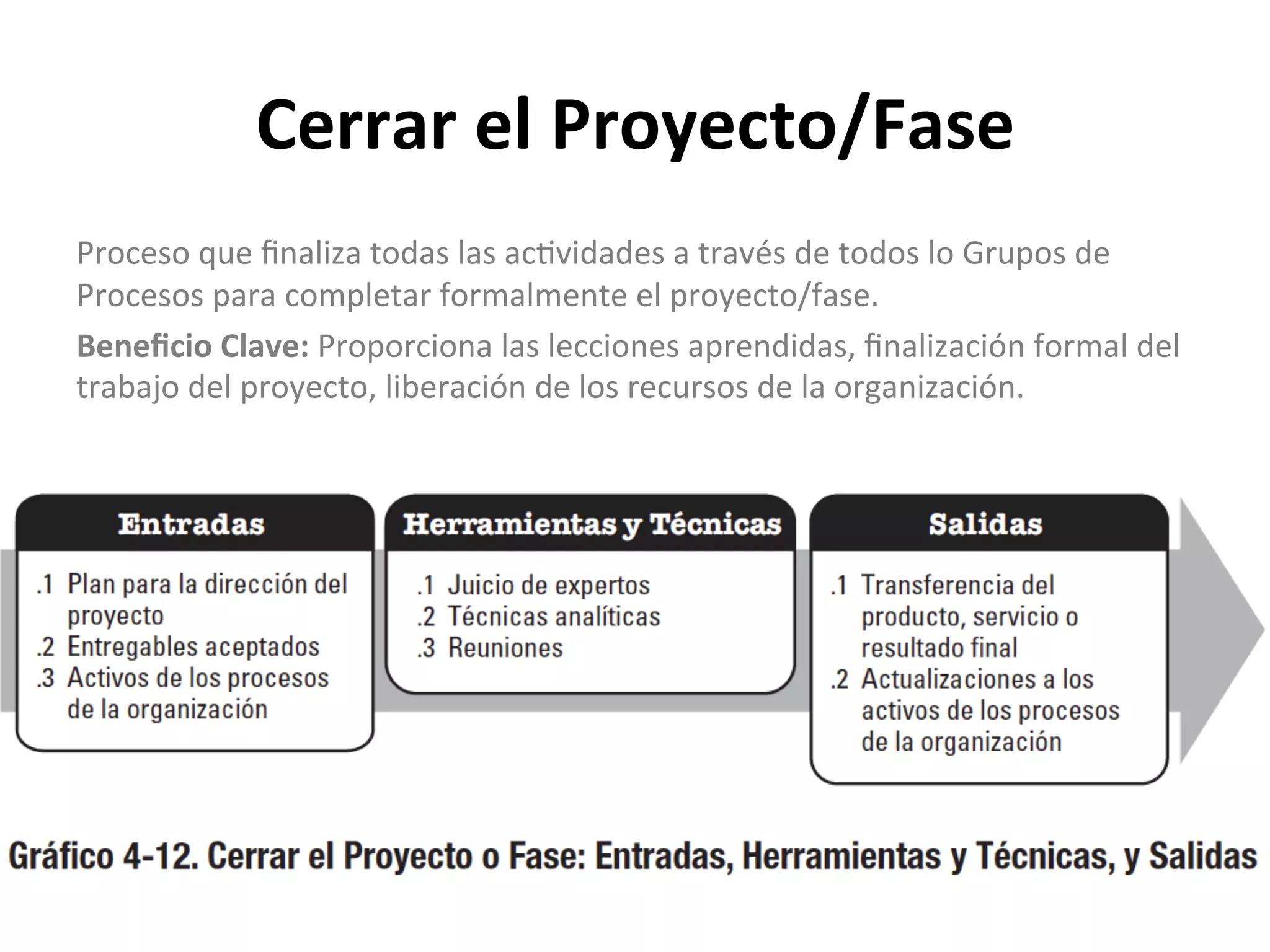 Cerrar	
  el	
  Proyecto/Fase	
  
Proceso	
  que	
  ﬁnaliza	
  todas	
  las	
  ac$vidades	
  a	
  través	
  de	
  todos	
  lo	
  Grupos	
  de	
  
Procesos	
  para	
  completar	
  formalmente	
  el	
  proyecto/fase.	
  
Beneﬁcio	
  Clave:	
  Proporciona	
  las	
  lecciones	
  aprendidas,	
  ﬁnalización	
  formal	
  del	
  
trabajo	
  del	
  proyecto,	
  liberación	
  de	
  los	
  recursos	
  de	
  la	
  organización.	
  
	
  
	
  
	
  
 
