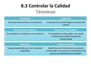 8.3	
  Controlar	
  la	
  Calidad	
  
Términos	
  
Prevención	
   Inspección	
  
Evita	
  que	
  haya	
  errores	
  en	
  el	
  proceso	
   Evita	
  que	
  los	
  errores	
  lleguen	
  a	
  manos	
  del	
  
cliente	
  
Muestreo	
  por	
  Atributos	
   Muestreo	
  por	
  Variables	
  
El	
  resultado	
  es	
  conforme	
  o	
  no	
  conforme	
   El	
  resultado	
  se	
  mide	
  según	
  una	
  escala	
  
con'nua	
  que	
  reﬂeja	
  el	
  grado	
  de	
  
conformidad	
  
Tolerancia	
   Límites	
  de	
  Control	
  
Rango	
  establecido	
  para	
  los	
  resultados	
  
aceptables	
  
Iden'ﬁcan	
  las	
  fronteras	
  de	
  la	
  variación	
  
normal	
  para	
  un	
  proceso	
  o	
  rendimiento	
  del	
  
proceso	
  estadís'camente	
  estables.	
  
 