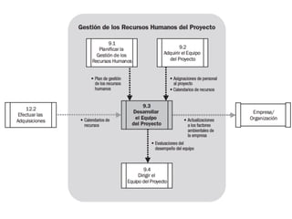Pmp 9 gestión de los recursos humanos del proyecto | PDF