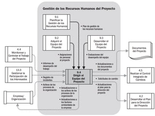 Pmp 9 gestión de los recursos humanos del proyecto | PDF