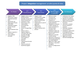 Project Integration management: un altro punto di vista
4.1 Avvio
4.2
Pianificazione
4.3
Esecuzione
4.4
Monitoraggio
e controllo
4.5 Chiusura
• Scegliere il PM
• Determinare i fattori
ambientali aziendali
(EEF)
• Determinare gli
Organization Process
Asset (OPA)
• Suddividere progetti
grandi in fasi più
gestibili
• Capire il Business Case
(BC)
• Scoprire i requisiti e i
rischi iniziali
• Creare obiettivi
misurabili
• Scegliere come si vuole
pianificare (piani
secondari. Uno per ogni
Area di Conoscenza)
• Individuare il team
• Determinare ruoli e
responsabilità
• Iterare (go-back
iteration)
• Creare il Change Mngt
Plan
• Definire come si
vogliono eseguire e
controllare tutti i piani
secondari del PMP
• Sviluppare un PMP
finale realistico e
misurabile
• Ottenere
l’approvazione formale
del PMP
• Indire la riunione di
kickoff del progetto
• Eseguire i lavori
coerentemente al PMP
• Produrre i prodotti
previsti dai deliverable
• Gestire le CR
• Implementare le sole CR
approvate
• Migliorare in
continuazione
• Seguire i processi tutti i
processi
• Definire le azioni
necessarie per
controllare il prj
• Comparare le
performance del prj con
quelle pianificate
• Individuare le variazioni
al PMP e decidere se
queste necessitano di
eventuali azioni
correttive o CR
• Individuare i fattori che
generano cambiamenti
• Gestire le CR
• Effettuare il controllo
sistemico del prj
• Approvare o rifiutare CR
• Informare gli stakeholder
dei risultati delle CR
• Aggiornare il PMP, i piani
secondari e i documenti
di progetto
• Gestire la configurazione
del prj
• Confermare che il lavoro
è conforme ai requisiti
• Ottenere l’accettazione
finale di quanto prodotto
• Effettuare la chiusura
finanziaria
• «barricare» i prodotti
finali da richieste di
variazioni
• Sollecitare i feedback
circa la CS del prj
• Completare i report finali
di consegna/chiusura
• Indicizzare ed archiviare i
documenti prodotti
• Aggiornare la lesson
learned knowledge base
 