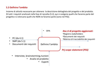 5.3 Definire l’ambito
Insieme di attività necessarie per ottenere la descrizione dettagliata del progetto e del prodotto.
Di tutti i requisiti analizzati nella fase di raccolta (5.2), qui si scelgono quelli che faranno parte del
progetto e si elencano quelli che NON ne faranno parte (sono nel PSS).

•

• PC (da 4.1)
• SMP (da 5.1)
• Documenti dei requisiti

OPA

Doc.ti di progetto aggiornati:

•Registro stakeholders
•Documenti dei requisiti
•Matrice di tracciabilità dei requisiti

Definire l’ambito
Prj scope statement (PSS)

• Interviste, brainstorming,riunioni
• Analisi di prodotto
• Esperti

 