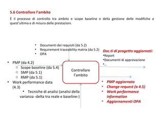 5.6 Controllare l’ambito
È il processo di controllo tra ambito e scope baseline e della gestione delle modifiche a
quest’ultima e di misura delle prestazioni.

•
•
•

Documenti dei requisiti (da 5.2)
Requirement traceability matrix (da 5.2)
OPA

• PMP (da 4.2)
o Scope baseline (da 5.4)
Controllare
o SMP (da 5.1)
l’ambito
o RMP (da 5.1)
• Work performance data
(4.3)
• Tecniche di analisi (analisi della
varianza -delta tra reale e baseline-)

Doc.ti di progetto aggiornati:
•Report
•Documenti di approvazione
•…

• PMP aggiornato
• Change request (a 4.5)
• Work performance
information
• Aggiornamenti OPA

 