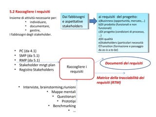 5.2 Raccogliere i requisiti
Insieme di attività necessarie per:
• individuare,
• documentare,
• gestire,
I fabbisogni degli stakeholder.

•
•
•
•
•

PC (da 4.1)
SMP (da 5.1)
RMP (da 5.1)
Stakeholder mngt plan
Registro Stakeholders

Dai fabbisogni
Dai fabbisogni
eeaspettative
aspettative
stakeholders
stakeholders

Raccogliere i
requisiti

• Interviste, brainstorming,riunioni
• Mappe mentali
• Questionari
• Prototipi
• Benchmarking
• …

ai requisiti del progetto:
ai requisiti del progetto:

a)Businness (opportunità, mercato,…)
a)Businness (opportunità, mercato,…)
b)Di prodotto (funzionali eenon
b)Di prodotto (funzionali non
funzionali)
funzionali)
c)Di progetto (condizioni di processo,
c)Di progetto (condizioni di processo,
…)
…)
d)Di qualità
d)Di qualità
e)Stakeholders (particolari necessità
e)Stakeholders (particolari necessità
f)Transition (formazione eepassaggio
f)Transition (formazione passaggio
da as-is aato-be)
da as-is to-be)

Documenti dei requisiti

Matrice della tracciabilità dei
requisiti (RTM)

 