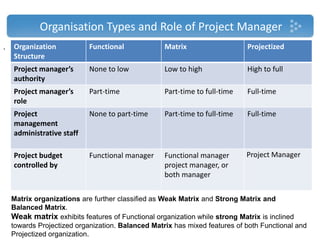 Functional Matrix Projectized Pmp basics you need to know | PPTX