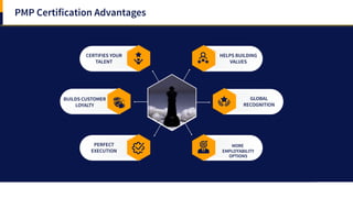 PMP Certification Advantages
CERTIFIES YOUR
TALENT
HELPS BUILDING
VALUES
BUILDS CUSTOMER
LOYALTY
GLOBAL
RECOGNITION
PERFECT
EXECUTION
MORE
EMPLOYABILITY
OPTIONS
 