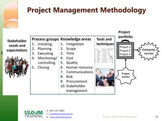 : (647) 247-4810
: pmp@uloomtraining.com
 : www.uloomtraining.com
©Hamza Qazi
22
Project Management Methodology
Project Life Cycle & Integration
 