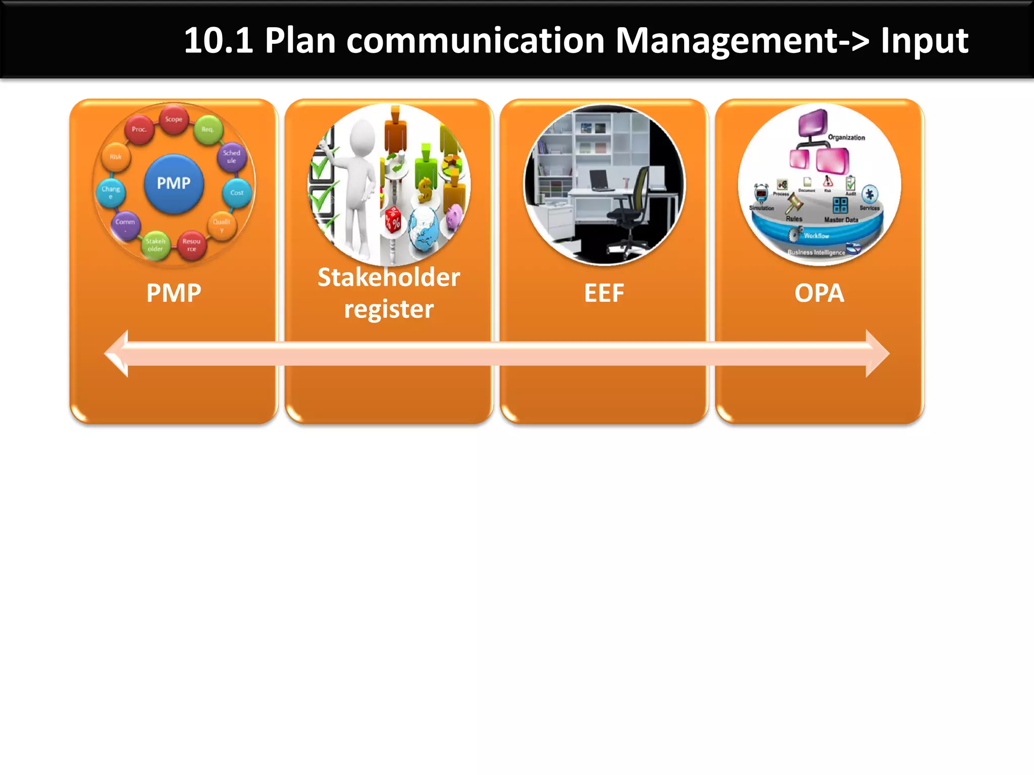 By: Anand Bobade (nmbobade@gmail.com)
10.1 Plan communication Management->ITTO
Inputs (4)
• Project
management plan
• Stakeholder register
• Enterprise
environmental
factors
• Organizational
process assets
Tools &
Techniques(5)
• Communication
requirements
analysis
• Communication
technology
• Communication
models
• Communication
methods
• Meetings
Outputs (5)
• Communications
management plan
• Project documents
updates
 