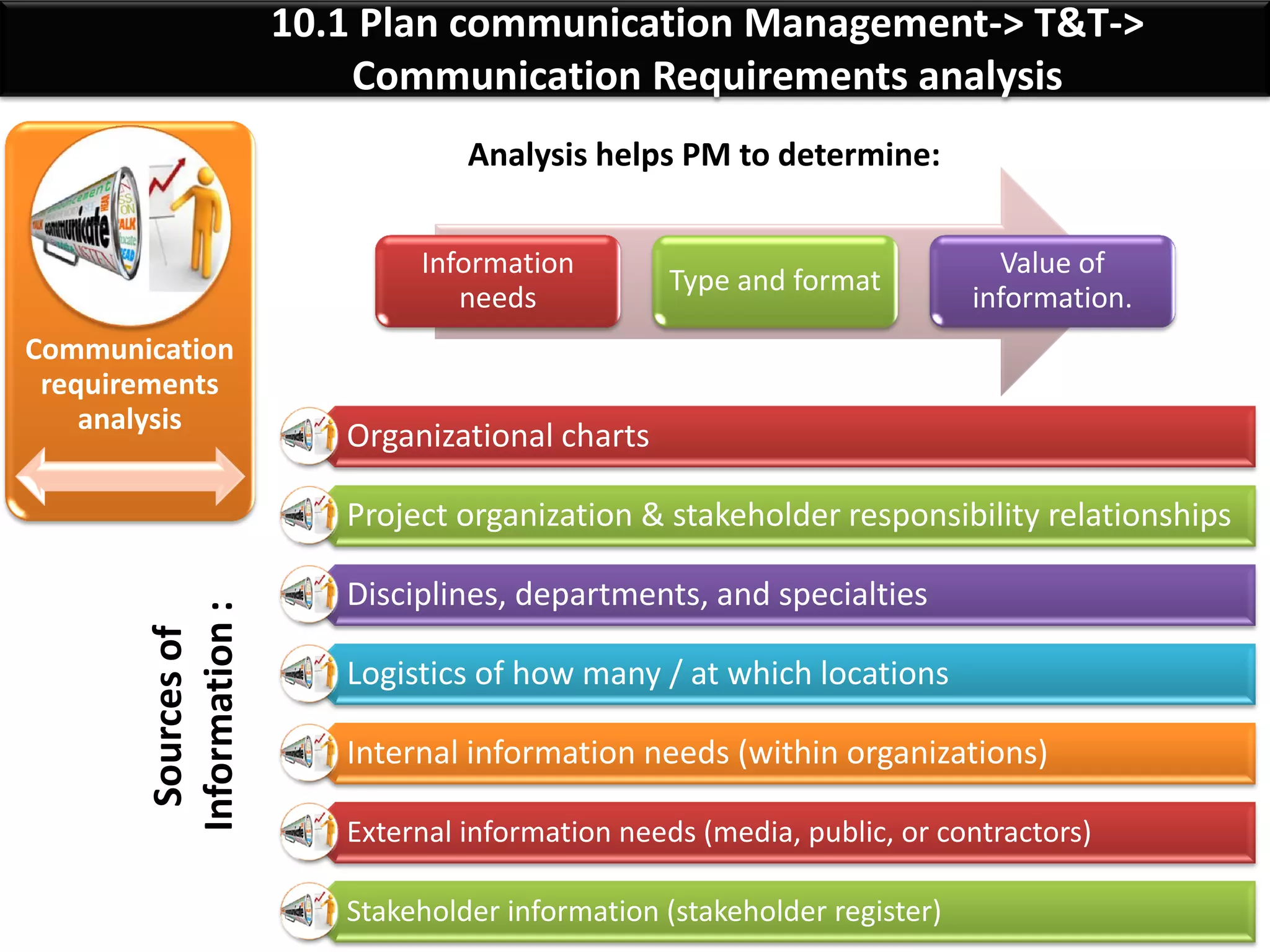 By: Anand Bobade (nmbobade@gmail.com)
10.1 Plan communication Management-> T&T
Communication
requirements
analysis
Communication
technology
Communication
models
Communication
methods Meetings
 