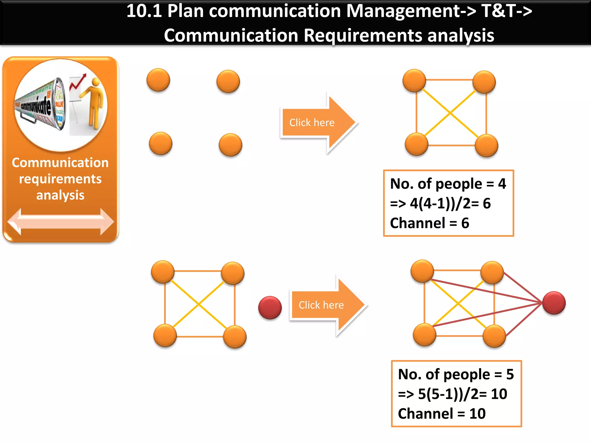By: Anand Bobade (nmbobade@gmail.com)
10.1 Plan comm. Manag’t->T&T->Comm. Req. analysis
Communication
requirements
analysis
The only formula with letter “N” is communication channels
• Potential Communication channels or pathsProject communication complexity indicator:
Communication Channels:
With each added stakeholder,
communication needs can grow rapidly
Communication Channel
Formula:
[N(N-1)]/2
Where N:
No. of peoples
 