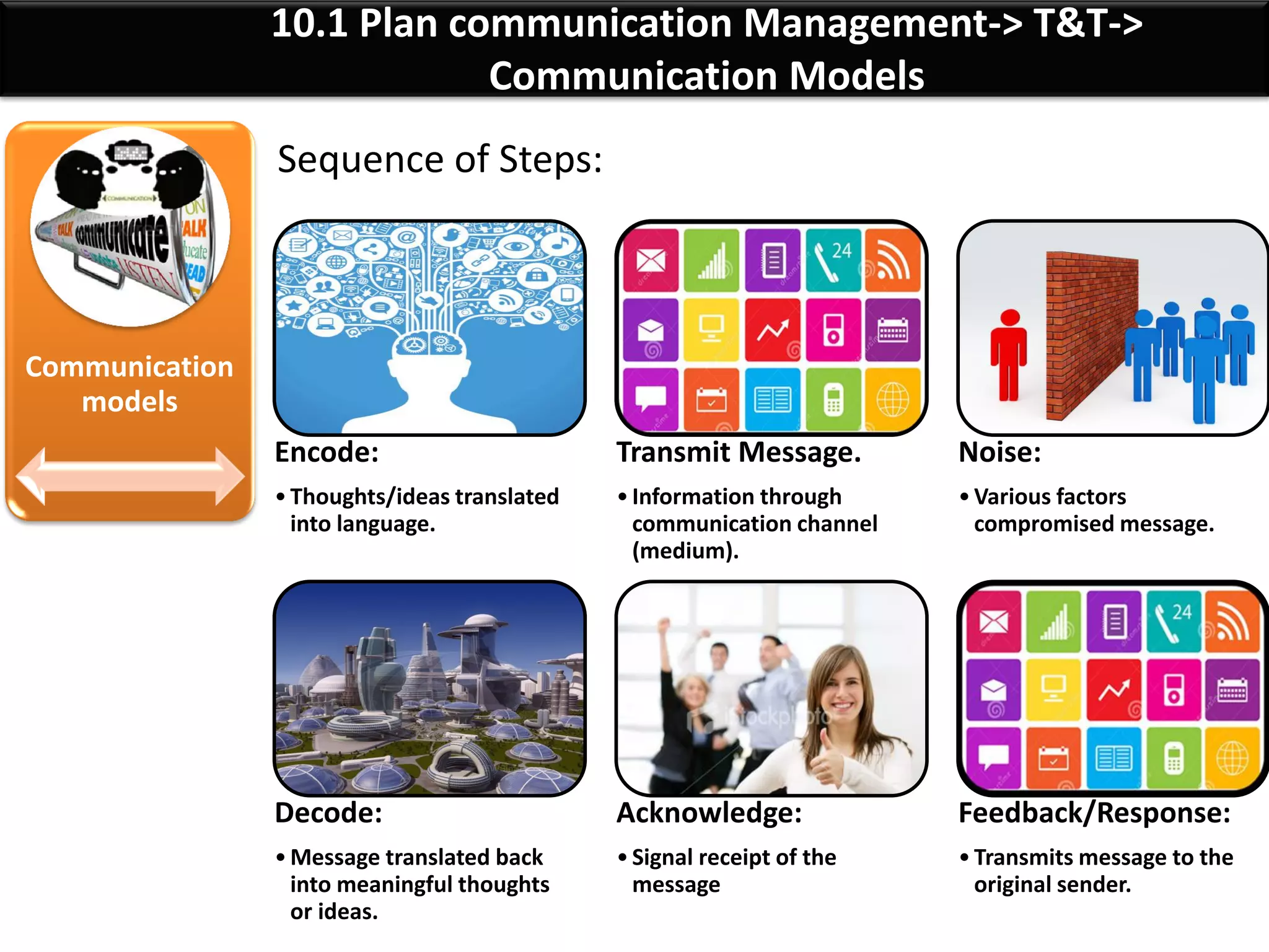 By: Anand Bobade (nmbobade@gmail.com)
10.1 Plan comm. Manag’t->T&T->Comm. Models
Communication
models
Noise is any interference or barrier that might compromised
the delivery of message. E.g., Distance, unfamiliar
technology, inadequate infrastructure, culture etc
Are used to facilitate communication and exchange
information.
 
