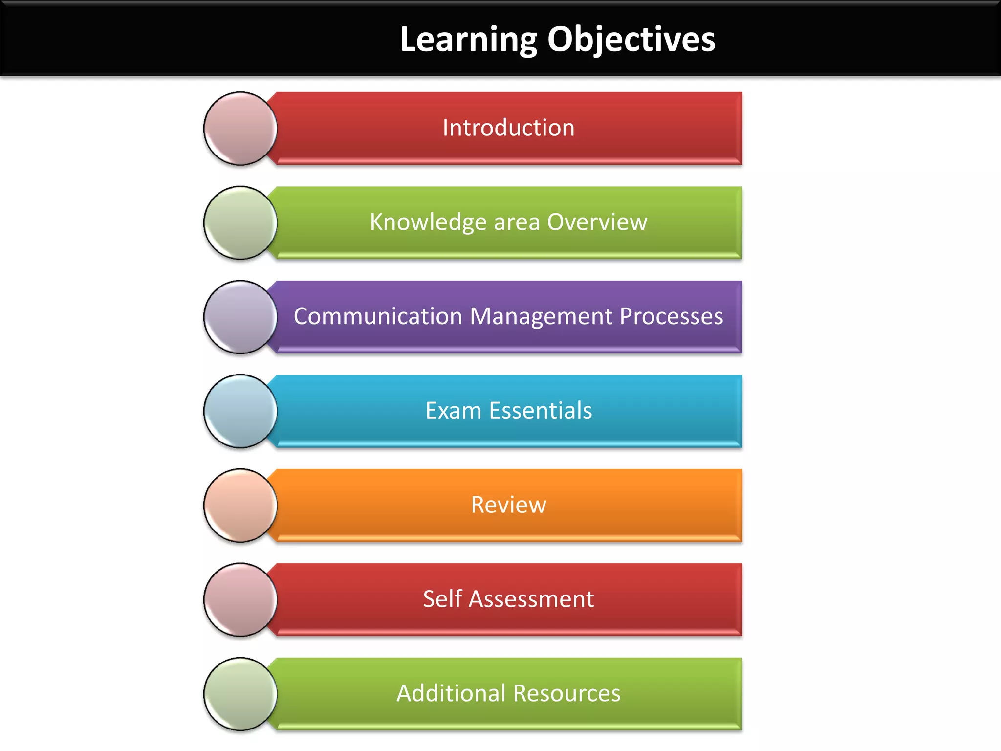 By: Anand Bobade (nmbobade@gmail.com)
Learning Objectives
Introduction
Communication Management Processes
Review
Self Assessment
Additional Resources
 