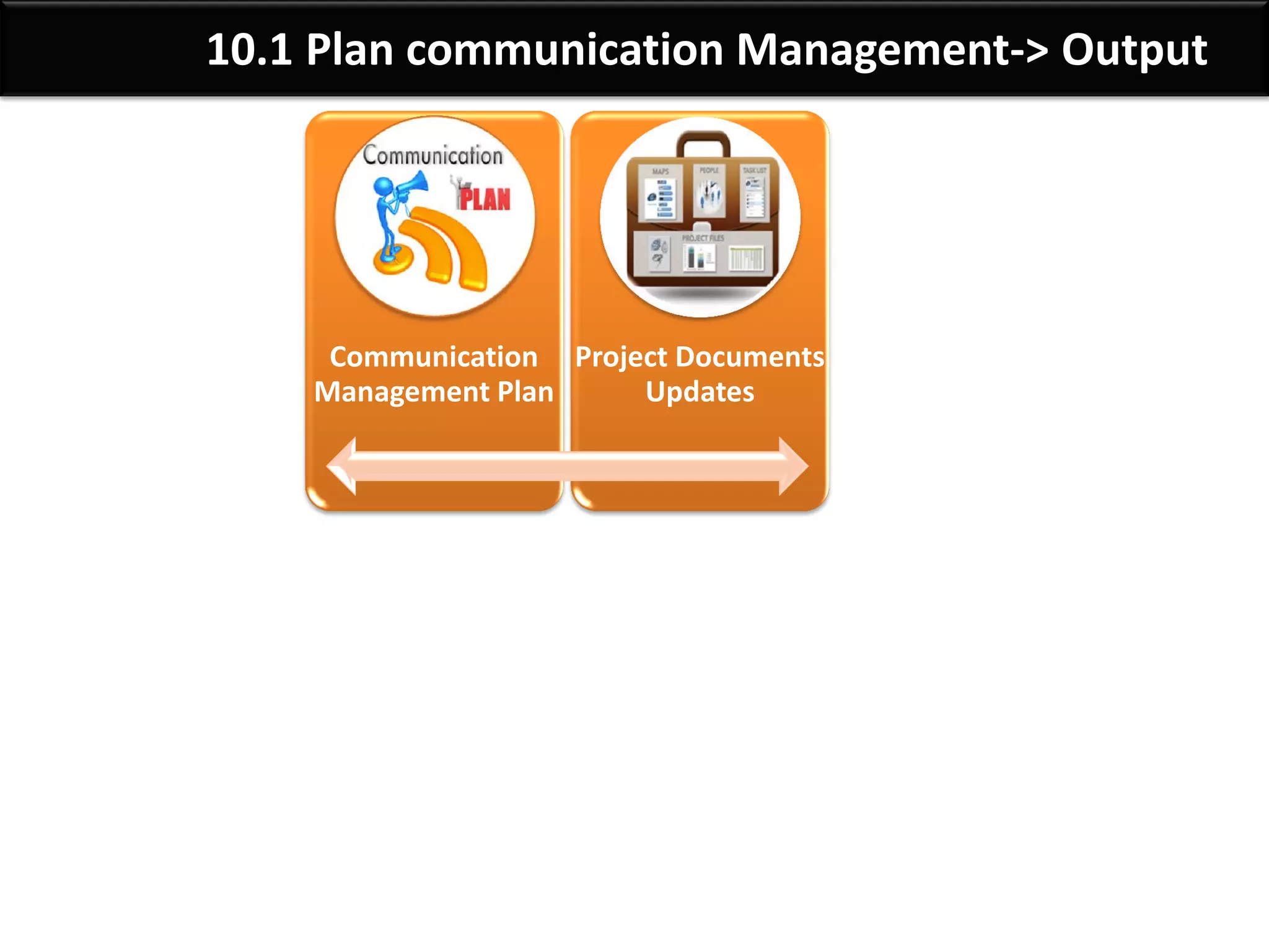 By: Anand Bobade (nmbobade@gmail.com)
10.1 Plan comm. Manag’t->T&T->Comm. Models
Communication
Models
Sender need to be aware of below communication factors:
Sender Responsibility:
• Ensure Information communicated is clear & complete
• Confirm the communication is correctly understood
Receiver Responsibility:
• Ensure Information is received in entirety
• Understood correctly
• Acknowledged and responded appropriately
• Significant amount of communication is non-verbal (Body language)Nonverbal:
• Communicators voice(pitch & tone) helps to convey spoken messagePara lingual:
• Wording, Phrasing are very important
• Meaning can be changed based on accompanying nonverbal or Para lingual factors
Words:
 