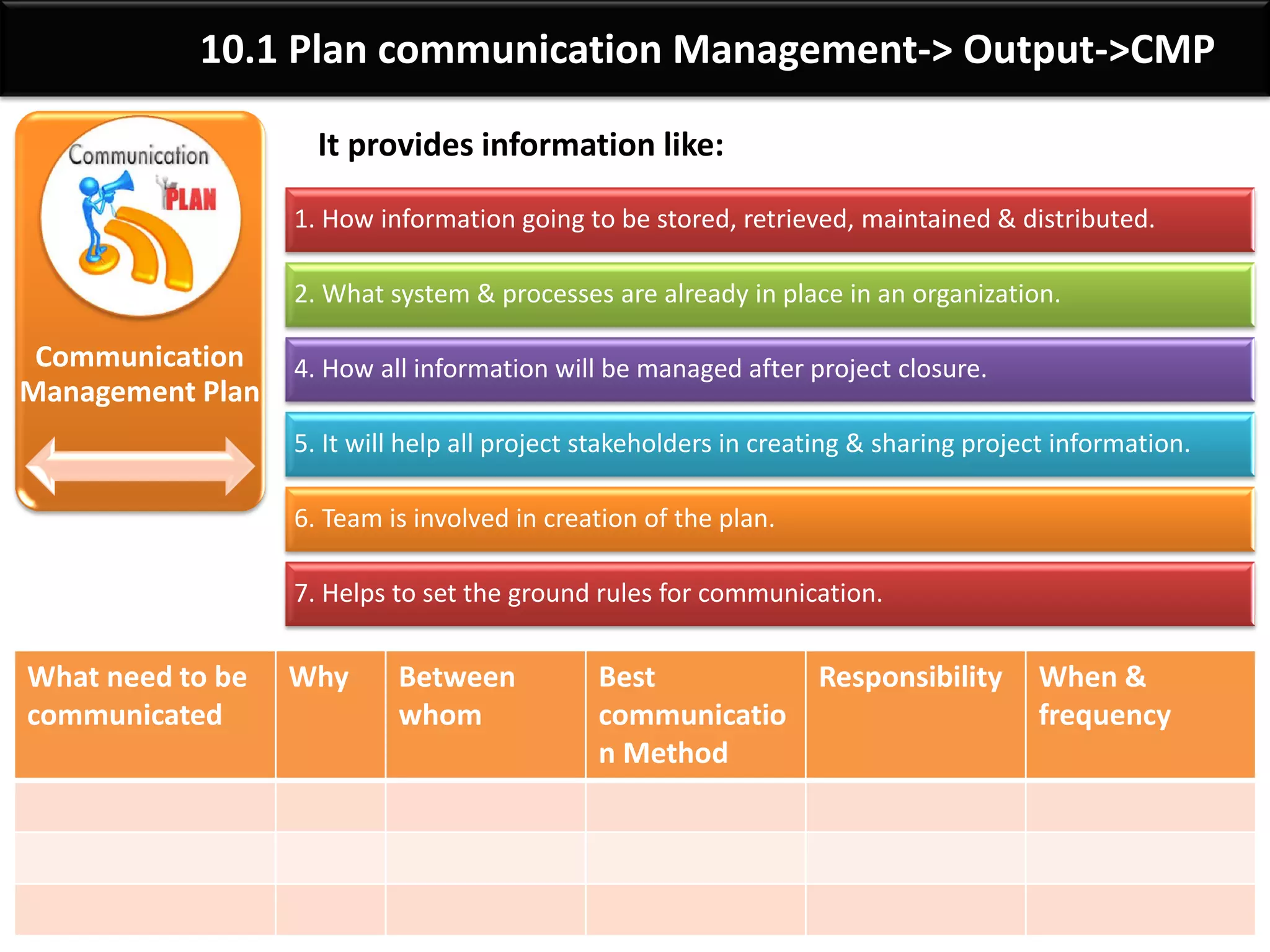 By: Anand Bobade (nmbobade@gmail.com)
10.1 Plan comm. Manag’t->T&T->Comm. Models
Communication
Methods
There are several communication methods that are used to
share information among project stakeholders.
• Between 2 or more
parties
• Multi‐directional
• Most Efficient way
• Ex: Meetings, Phone
calls, Instant
messaging, video
conferencing
Interactive
• Sent to Specific
recepients
• Distributed
• Not sure understood?
• Ex: Letters, Memos,
Reports, Emails, Press
releases.
Push
• Used for large
volume
• Large audiences
• Recipient to access
contents at own
discretion
• Ex: E-Learning,
Knowledge
repositories
Pull
 