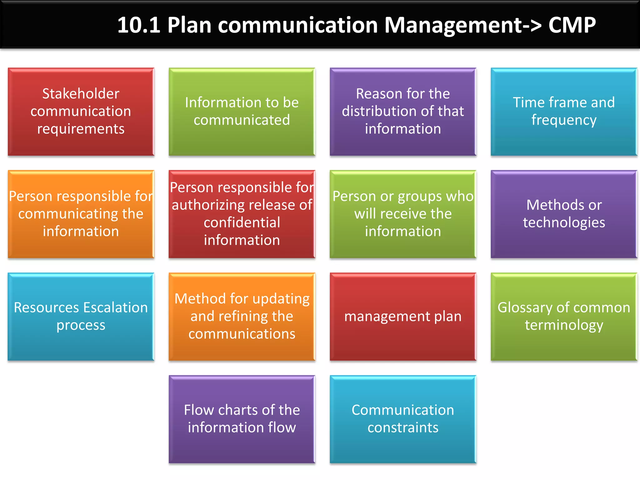 By: Anand Bobade (nmbobade@gmail.com)
10.1 Plan communication Management-> Output
Communication
Management Plan
Project
Documents
Updates
 