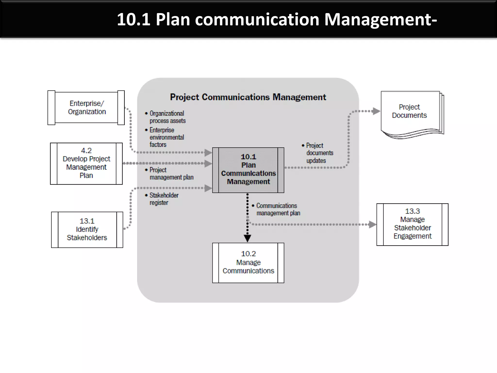 By: Anand Bobade (nmbobade@gmail.com)
10.1 Plan communication Management-> Output->CMP
Communication
Management Plan
What need to be
communicated
Why Between
whom
Best
communicatio
n Method
Responsibility When &
frequency
Communication Management plan provides information like:
How information will be stored, retrieved, maintained & distributed
What system & processes are already in place in an organization.
How all information will be managed after project closure.
Team is involved in creation of the plan.
Helps to set the ground rules for communication.
It will help stakeholders in creating & sharing project information.
 