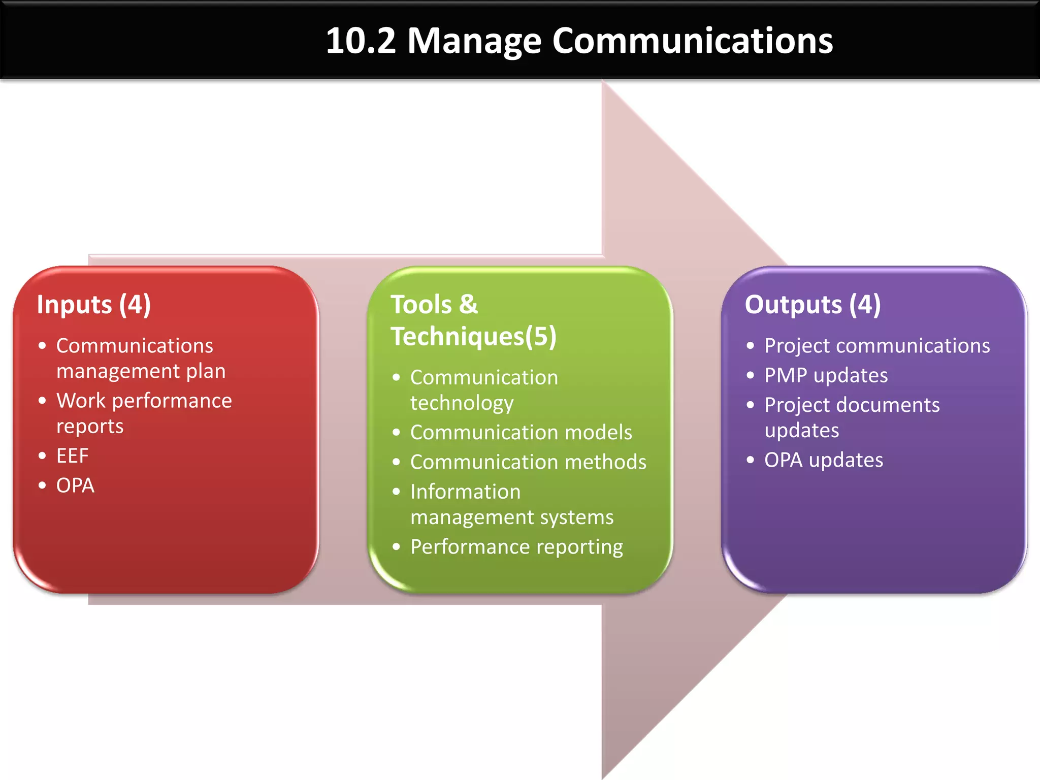 By: Anand Bobade (nmbobade@gmail.com)
10.1 Plan communication Management->Data Flow Diagram
 