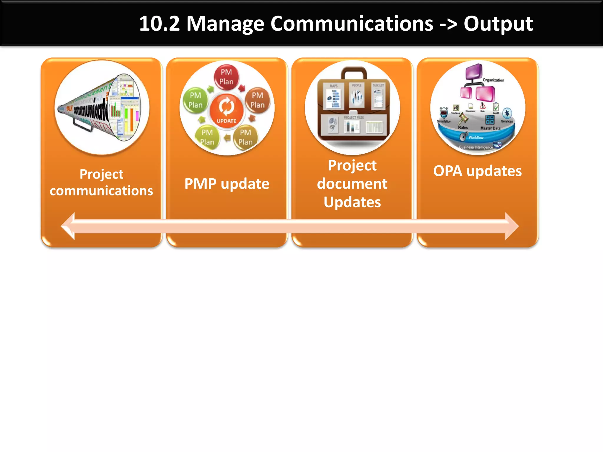 By: Anand Bobade (nmbobade@gmail.com)
10.2 Manage Communications
It is the process of creating, collecting, distributing, storing,
retrieving, and the ultimate disposition of project information
in accordance to the communications management plan.
The key benefit of this process is that it enables an efficient and
effective communications flow between project stakeholders.
Ensure Information being:
Appropriately generated
Received
Understood
Stakeholder can request:
Further information
Clarification
Discussion
 