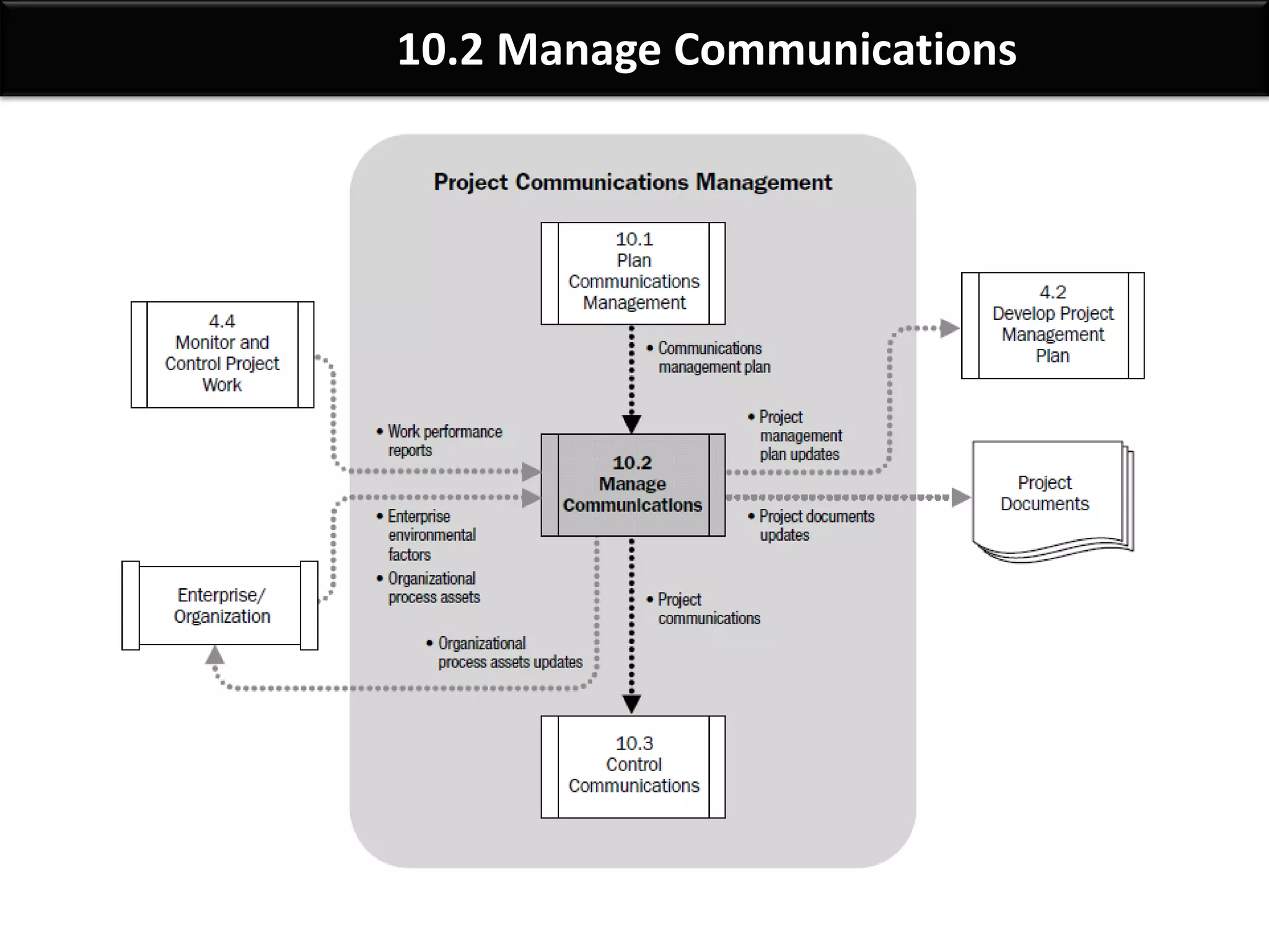 By: Anand Bobade (nmbobade@gmail.com)
10.2 Manage Communications
Techniques & Consideration for effective
communications Management:
Sender Receiver model Choice of Media Writing style
Meeting management &
Presentation Techniques
Facilitation Techniques Listening Techniques
 
