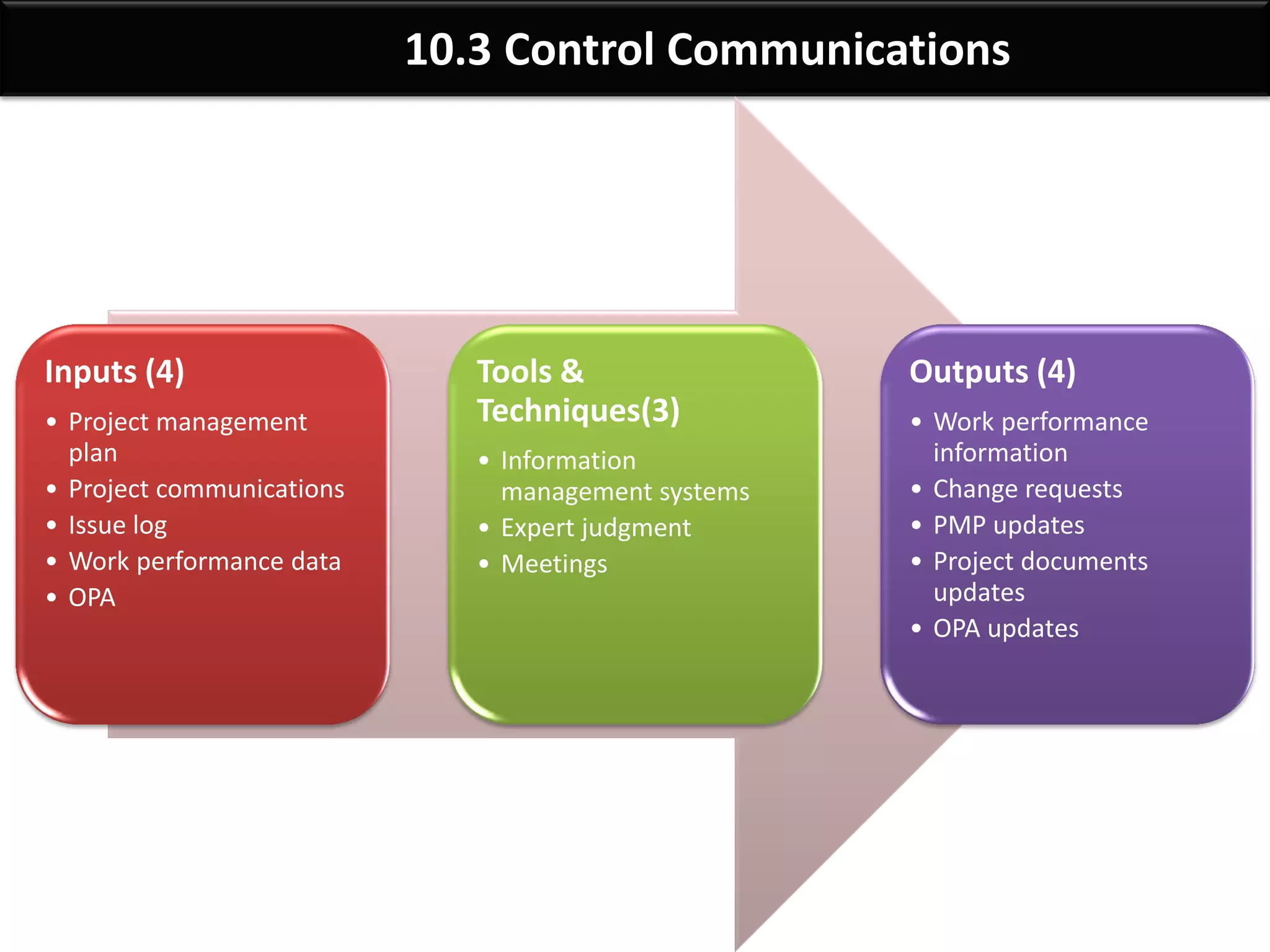By: Anand Bobade (nmbobade@gmail.com)
10.2 Manage Communications->Inputs
Communication
Management
Plan
Work
performance
reports EEF OPA
 