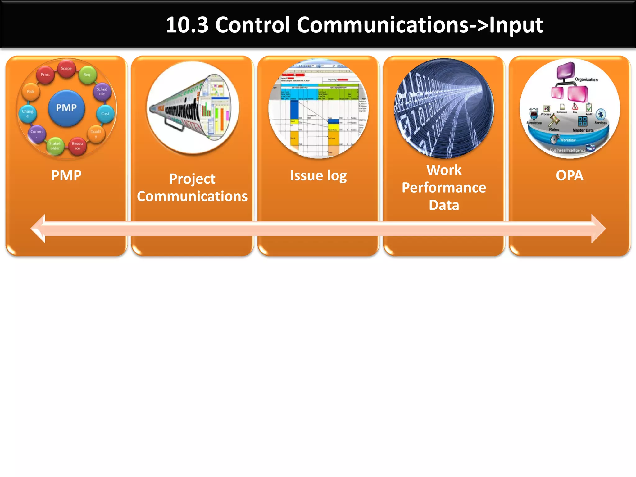 By: Anand Bobade (nmbobade@gmail.com)
10.2 Manage Communications->Inputs
How communication will be planned, structured, monitored &
controlled
Collection of Project performance information that will facilitate
discussion & to create communication
Organization Culture & structure,
Government or industry standards & regulations
Project Management Information System
Policies, Procedures, Processes & guidelines
Templates, Historical information
 