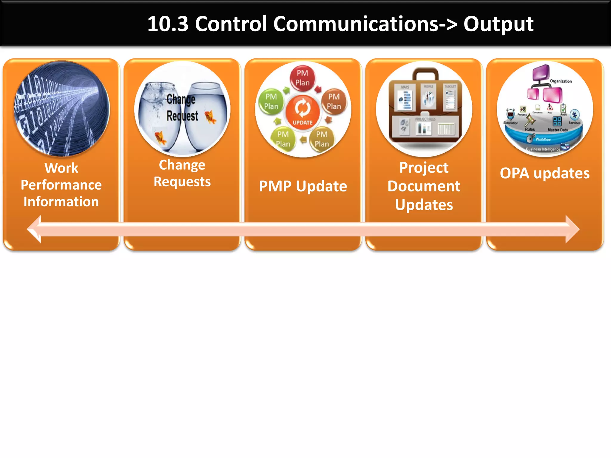 By: Anand Bobade (nmbobade@gmail.com)
10.2 Manage Communications->T&T->IMS
Information
Management
Systems
Project information is managed & distributed using
Varity of ways:
Sign-off
documents,
Letters, Memos &
reports
Hard‐copy
Document management
E‐mail, fax, voice
mail, telephone,
video and web
conferencing,
websites, and web
publishing
Electronic
Communications
Management
Web interfaces to
scheduling and
Project
management
software
EPMT –
Electronic Project
Management Tools
 