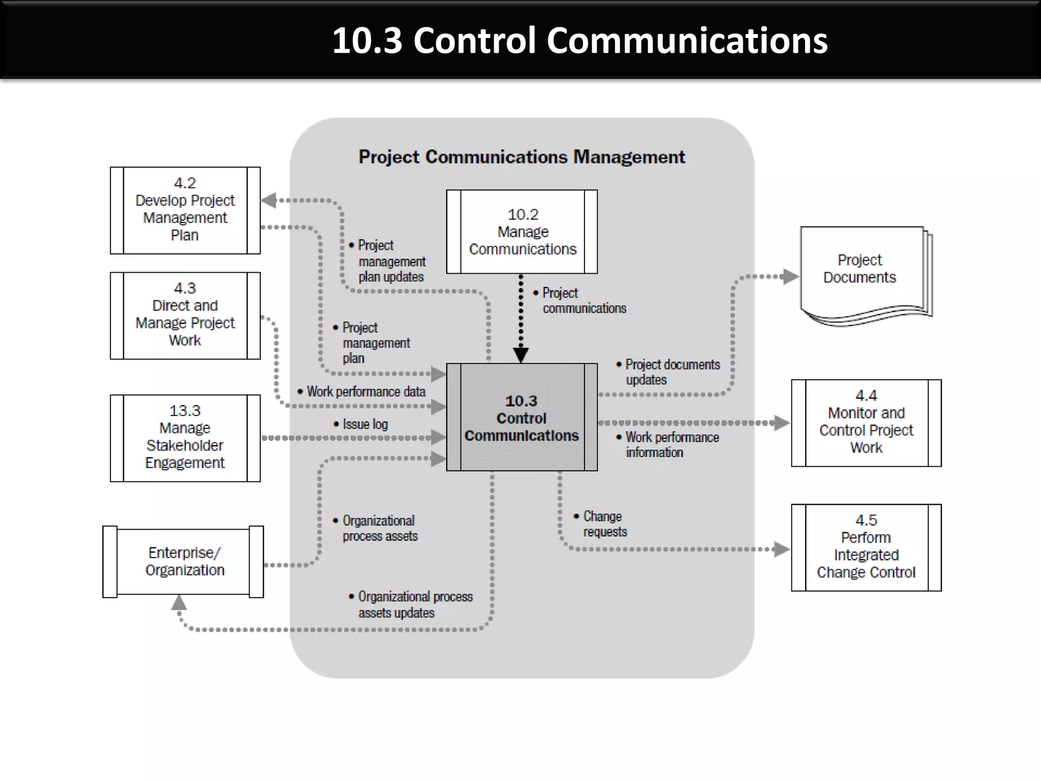 By: Anand Bobade (nmbobade@gmail.com)
10.2 Manage Communications->T&T->Performance Reporting
Performance
Reporting
Collect & distribute performance information:
Status Report
• Where the project now stands
Progress Report
• What has been accomplished.
Trend Report
• If performance is improving or deteriorating
Forecasting Report
• Future project status and performance.
It involves:
Periodic collection of information
Analysis of baseline vs. actuals
Understand & comm. progress
 