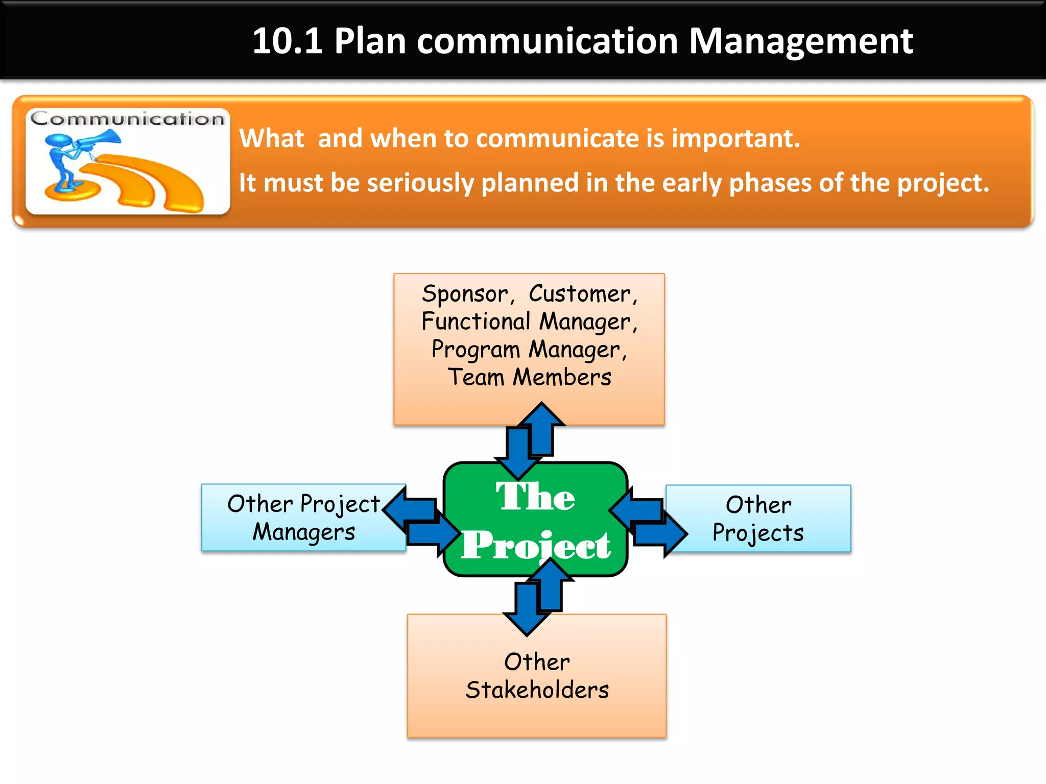 By: Anand Bobade (nmbobade@gmail.com)
10.1 Plan communication Management
What and when to communicate is important.
It must be seriously planned in the early phases of the project.
Sponsor, Customer,
Functional Manager,
Program Manager,
Team Members
Other Project
Managers
Other
Projects
Other
Stakeholders
The
Project
Inadequate communication
planning leads to:
Delay in message delivery
Communication of information
to wrong audience
Insufficient communication to
stakeholders
Misunderstanding or
misinterpretation of message
communicated
 