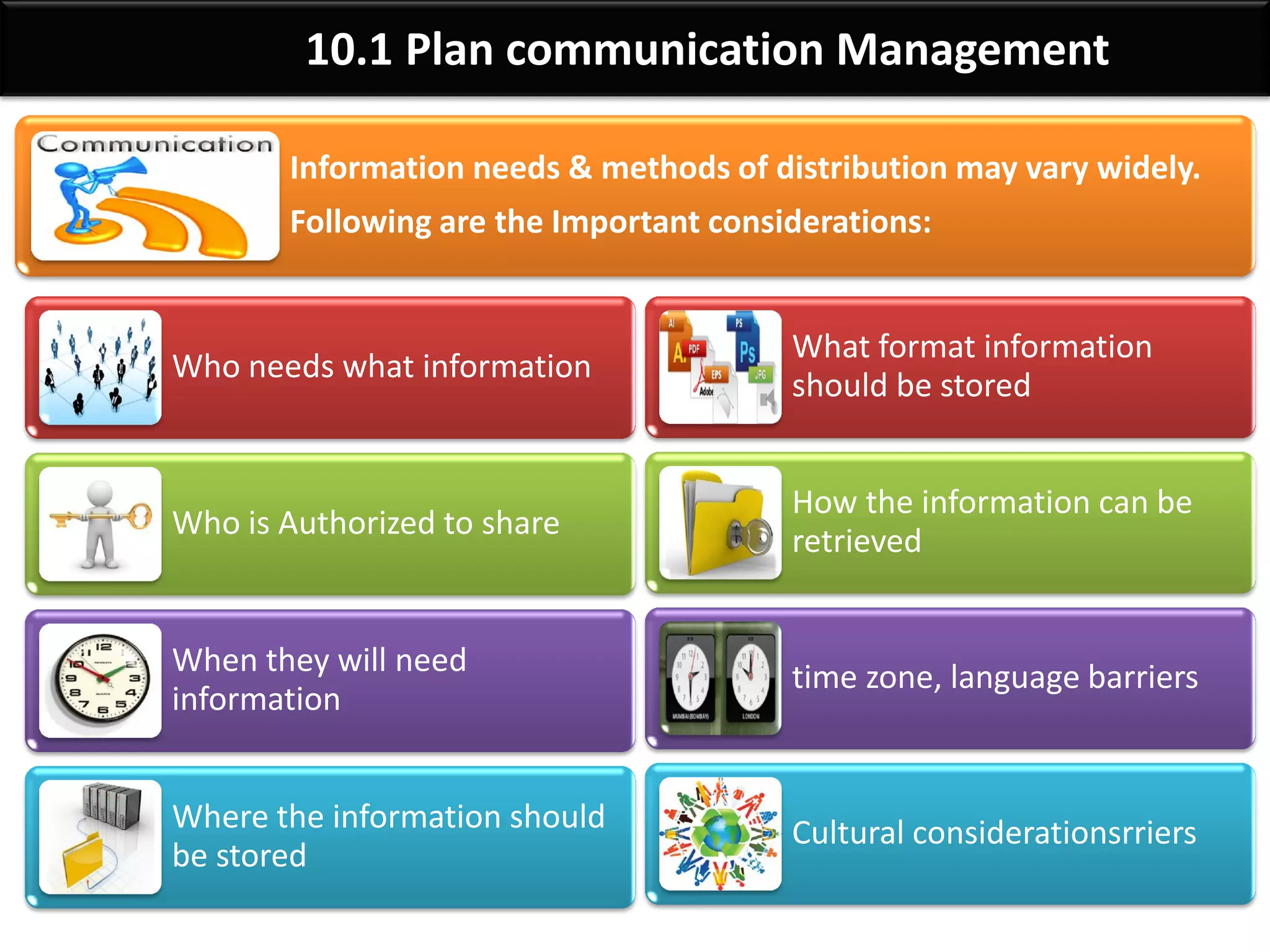 By: Anand Bobade (nmbobade@gmail.com)
10.1 Plan communication Management
Information needs & methods of distribution may vary widely.
Following are the Important considerations:
Who needs what information
Who is Authorized to share
When they will need
information
Where the information should
be stored
What format information
should be stored
How the information can be
retrieved
time zone, language barriers
Cultural considerationsrriers
 