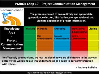 By: Anand Bobade (nmbobade@gmail.com)
Learn Project Management & prepare for PMP exam:
• Learn visually
• Detailed coverage of all PMP concepts
• Sample Questions
PMBOK Chapter 10 :
Project Communication Management
Plan
Communication
Manage
Communication
Control
Communication
Monitoring & ControlPlanning Executing
 