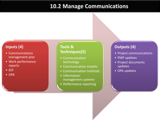 PMP Chap 10 - Project Communication Management Details | PDF