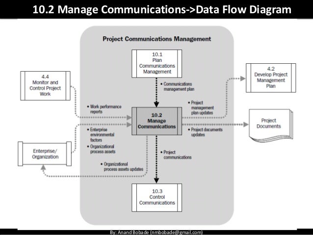 PMP Chap 10 - Project Communication Management Details