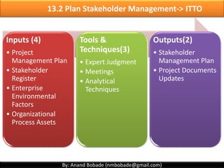 By: Anand Bobade (nmbobade@gmail.com)
Enterprise
Environmental
Factors
13.1 Identify Stakeholders ->Inputs
Organization Structure
External Agencies – Government. , Labor unions
Stakeholder Register from old projects
Lessons Learned
Organizational
Process Assets
 