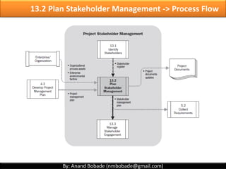 By: Anand Bobade (nmbobade@gmail.com)
Stakeholder
Analysis
13.1 Identify Stakeholders ->T&T -> Stakeholder analysis
Company Contact Email Phone
Identify
stakeholders
Analyze &
Assess
Classify or
Group
Conduct
Meetings
Document
details
Project Manager
PMP, Project
Management Team
Project Team members
Project
Sponsor/Customer
Users Customer Organization
Company
owner/shareholders/p
artners
Impacted Company
departments
Consultants
 