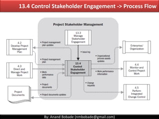 By: Anand Bobade (nmbobade@gmail.com)
Stakeholder
Register
13.1 Identify Stakeholders ->Output
 