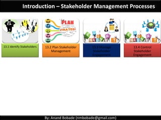 By: Anand Bobade (nmbobade@gmail.com)
Introduction – Stakeholder Management Processes
13.1 Identify Stakeholders
• Identifying people, groups, or organizations that could impact or be
impacted by a decision, activity, or outcome of the project.
13.2 Plan Stakeholder Management
• Developing appropriate management strategies to effectively engage
stakeholders throughout the project life cycle, based on the analysis of
their needs, interests, and potential impact on project success.
13.3 Manage Stakeholder Engagement
• Communicating & working with stakeholders to meet their needs/
expectations, address issues as they occur, & foster appropriate
stakeholder engagement in project activities through’t project life cycle.
13.4 Control Stakeholder Engagement
• Monitoring overall project stakeholder relationships and adjusting
strategies and plans for engaging stakeholders.
 
