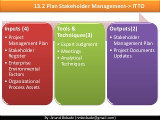 By: Anand Bobade (nmbobade@gmail.com)
13.2 Plan Stakeholder Management-> ITTO
Inputs (4)
• Project
Management Plan
• Stakeholder
Register
• Enterprise
Environmental
Factors
• Organizational
Process Assets
Tools &
Techniques(3)
• Expert Judgment
• Meetings
• Analytical
Techniques
Outputs(2)
• Stakeholder
Management Plan
• Project Documents
Updates
 